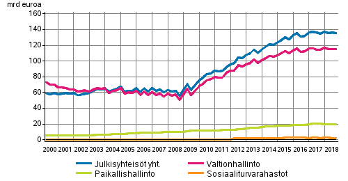 Julkisyhteis�jen velka nelj�nnesvuosittain