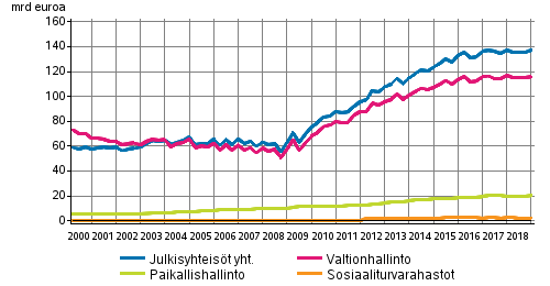 Julkisyhteis�jen velka nelj�nnesvuosittain