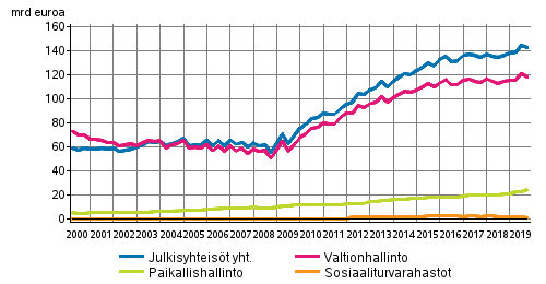 Julkisyhteis�jen velka nelj�nnesvuosittain