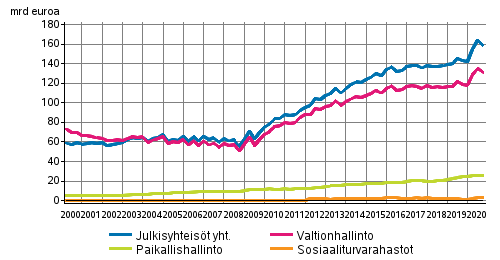 Julkisyhteis�jen velka nelj�nnesvuosittain