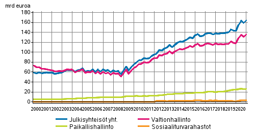 Julkisyhteisöjen velka neljännesvuosittain