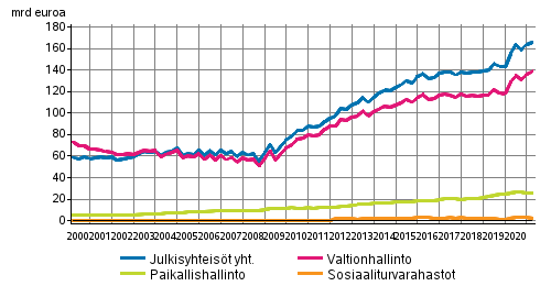 Julkisyhteis�jen velka nelj�nnesvuosittain
