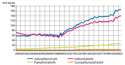 Julkisyhteisöjen velka neljännesvuosittain