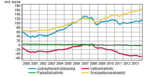 Julkisyhteisöjen nettorahoitusvarat