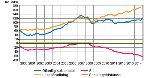 Den offentliga sektorns finansiella nettotillgångar