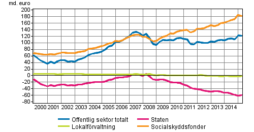 Den offentliga sektorns finansiella nettotillgångar