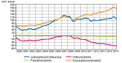 Julkisyhteisöjen nettorahoitusvarat