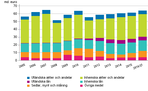 Figurbilaga 2. Statsförvaltningens finansiella tillgångar