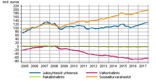 Julkisyhteisöjen nettorahoitusvarat