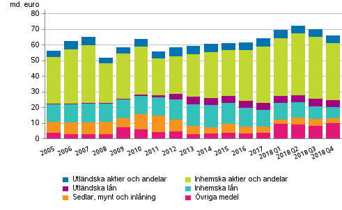 Figurbilaga 2. Statsförvaltningens finansiella tillgångar