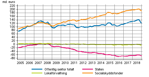 Den offentliga sektorns finansiella nettotillgångar