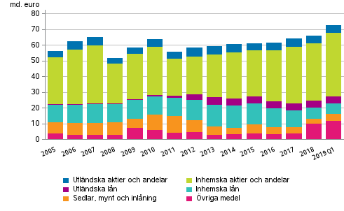 Figurbilaga 2. Statsförvaltningens finansiella tillgångar