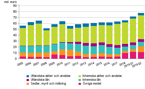 Figurbilaga 2. Statsförvaltningens finansiella tillgångar