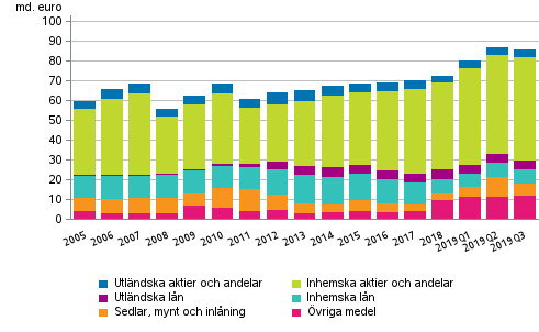 Figurbilaga 2. Statsförvaltningens finansiella tillgångar