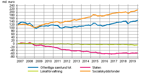 De offentliga samfundens finansiella nettotillgångar