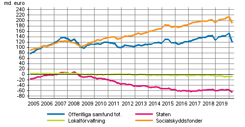 De offentliga samfundens finansiella nettotillgångar