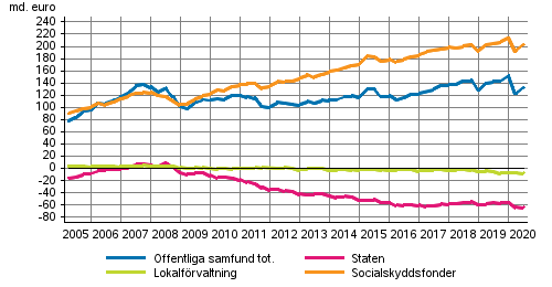 De offentliga samfundens finansiella nettotillgångar