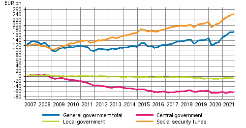 General government’s net financial assets