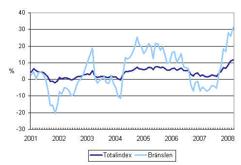 Årsförändringar av alla kostnader för lastbilstrafiken och bränslekostnader 1/2001 - 3/2008