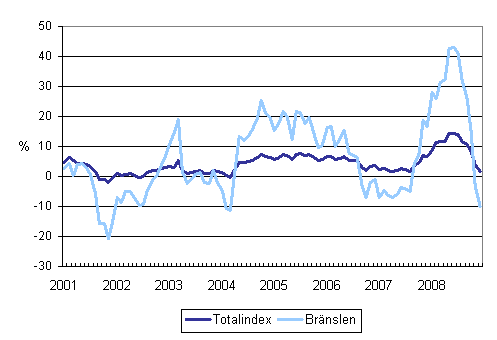 �rsf�r�ndringar av alla kostnader f�r lastbilstrafiken och br�nslekostnader 1/2001 - 12/2008