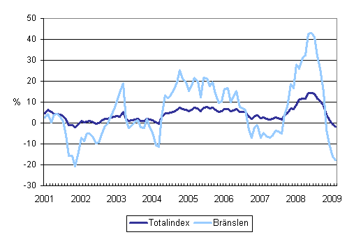 �rsf�r�ndringar av alla kostnader f�r lastbilstrafiken och br�nslekostnader 1/2001 - 2/2009