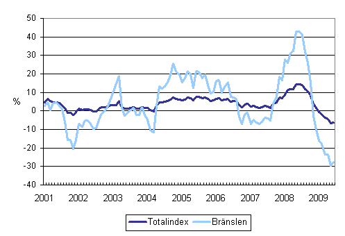 �rsf�r�ndringar av alla kostnader f�r lastbilstrafiken och br�nslekostnader 1/2001 - 6/2009
