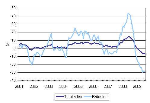 �rsf�r�ndringar av alla kostnader f�r lastbilstrafiken och br�nslekostnader 1/2001 - 7/2009
