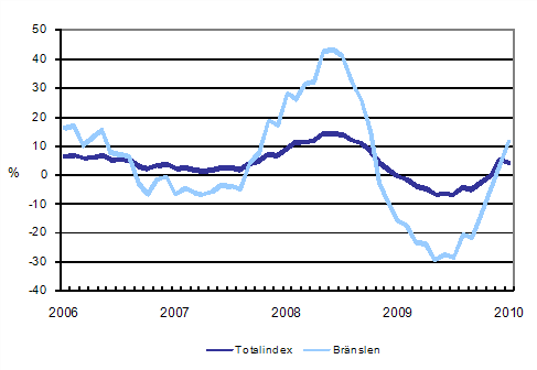 �rsf�r�ndringar av alla kostnader f�r lastbilstrafiken och br�nslekostnader 1/2006 - 1/2010