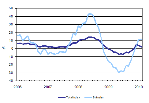 �rsf�r�ndringar av alla kostnader f�r lastbilstrafiken och br�nslekostnader 1/2006 - 2/2010