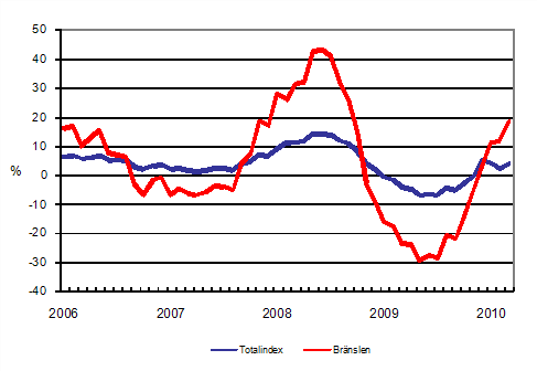 �rsf�r�ndringar av alla kostnader f�r lastbilstrafiken och br�nslekostnader 1/2006 - 3/2010