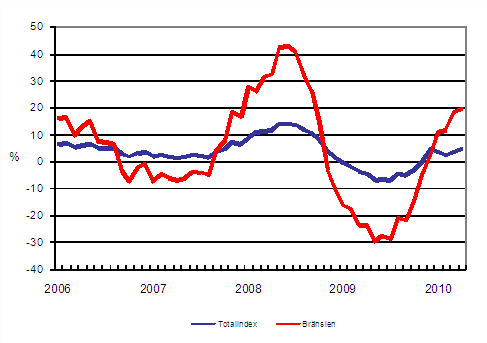 �rsf�r�ndringar av alla kostnader f�r lastbilstrafiken och br�nslekostnader 1/2006 - 4/2010