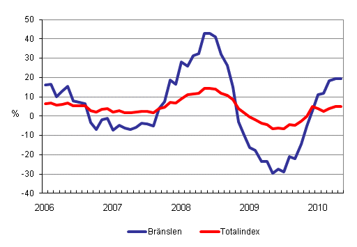 �rsf�r�ndringar av alla kostnader f�r lastbilstrafiken och br�nslekostnader 1/2006 - 5/2010