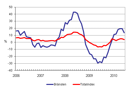 �rsf�r�ndringar av alla kostnader f�r lastbilstrafiken och br�nslekostnader 1/2006 - 6/2010