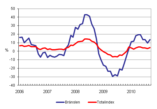 �rsf�r�ndringar av alla kostnader f�r lastbilstrafiken och br�nslekostnader 1/2006 - 9/2010