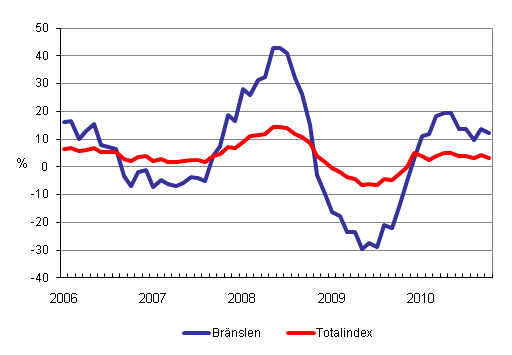 �rsf�r�ndringar av alla kostnader f�r lastbilstrafiken och br�nslekostnader 1/2006 - 10/2010