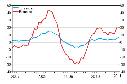 Årsförändringar av alla kostnader för lastbilstrafiken och bränslekostnader 1/2007 - 1/2011, %
