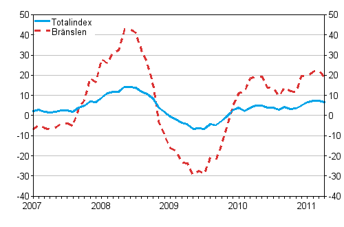 Årsförändringar av alla kostnader för lastbilstrafiken och bränslekostnader 1/2007 - 4/2011, %