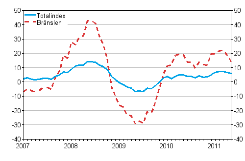 Årsförändringar av alla kostnader för lastbilstrafiken och bränslekostnader 1/2007 - 5/2011, %