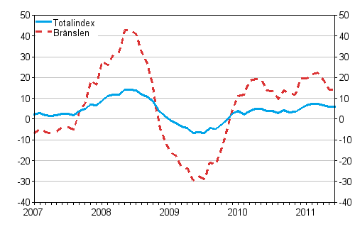 �rsf�r�ndringar av alla kostnader f�r lastbilstrafiken och br�nslekostnader 1/2007 - 6/2011, %