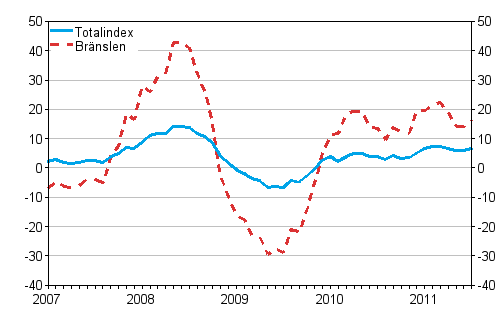 �rsf�r�ndringar av alla kostnader f�r lastbilstrafiken och br�nslekostnader 1/2007 - 7/2011, %