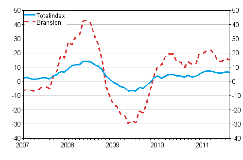 �rsf�r�ndringar av alla kostnader f�r lastbilstrafiken och br�nslekostnader 1/2007 - 8/2011, %