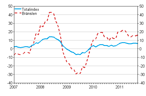 �rsf�r�ndringar av alla kostnader f�r lastbilstrafiken och br�nslekostnader 1/2007 - 9/2011, %