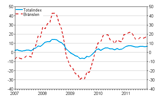 Årsförändringar av alla kostnader för lastbilstrafiken och bränslekostnader 1/2007 - 10/2011, %