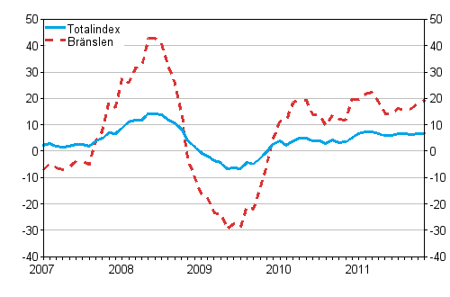 Årsförändringar av alla kostnader för lastbilstrafiken och bränslekostnader 1/2007 - 11/2011, %