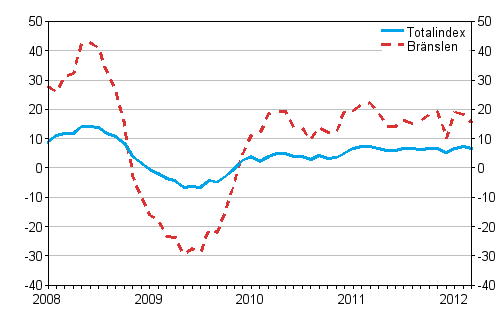 �rsf�r�ndringar av alla kostnader f�r lastbilstrafiken och br�nslekostnader 1/2008 - 3/2012, %