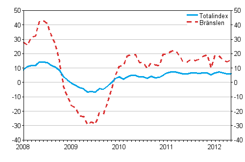 �rsf�r�ndringar av alla kostnader f�r lastbilstrafiken och br�nslekostnader 1/2008 - 5/2012, %