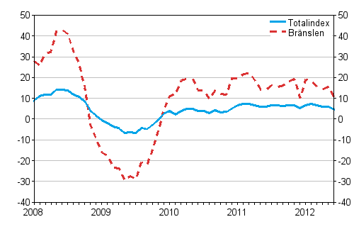 �rsf�r�ndringar av alla kostnader f�r lastbilstrafiken och br�nslekostnader 1/2008 - 6/2012, %