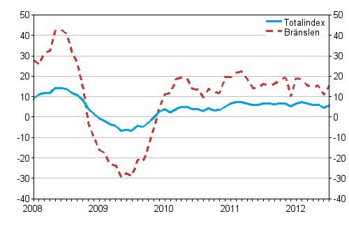 �rsf�r�ndringar av alla kostnader f�r lastbilstrafiken och br�nslekostnader 1/2008 - 7/2012, %