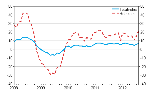�rsf�r�ndringar av alla kostnader f�r lastbilstrafiken och br�nslekostnader 1/2008 - 8/2012, %
