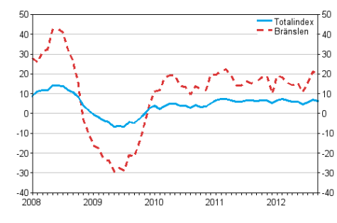 �rsf�r�ndringar av alla kostnader f�r lastbilstrafiken och br�nslekostnader 1/2008 - 9/2012, %